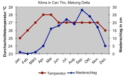 Klima im Mekong-Delta